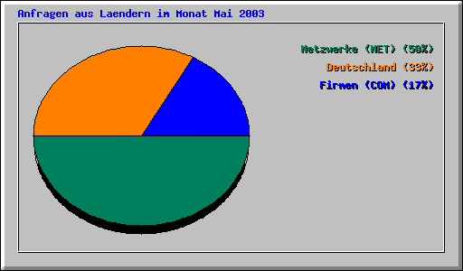 Anfragen aus Laendern im Monat Mai 2003