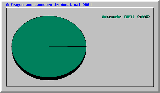 Anfragen aus Laendern im Monat Mai 2004