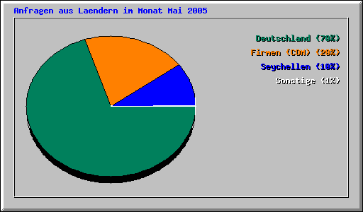 Anfragen aus Laendern im Monat Mai 2005