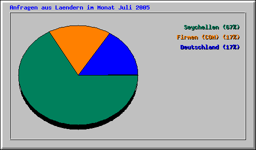 Anfragen aus Laendern im Monat Juli 2005