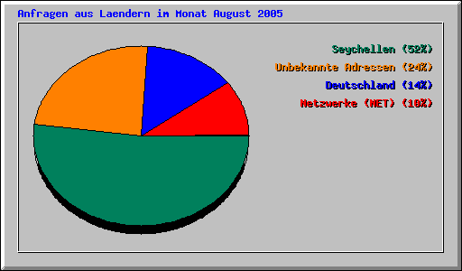 Anfragen aus Laendern im Monat August 2005