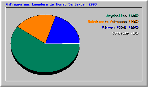 Anfragen aus Laendern im Monat September 2005