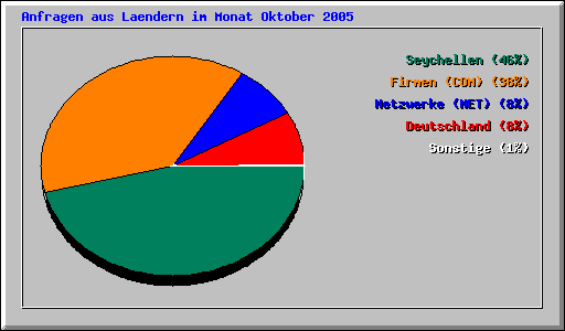 Anfragen aus Laendern im Monat Oktober 2005