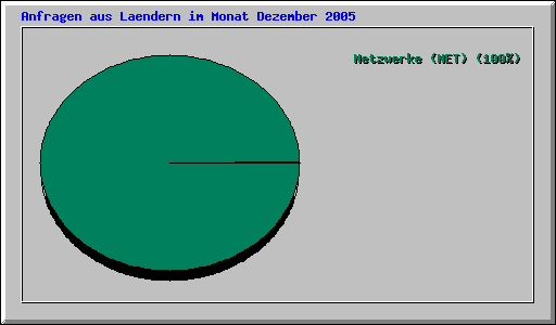 Anfragen aus Laendern im Monat Dezember 2005