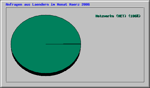 Anfragen aus Laendern im Monat Maerz 2006
