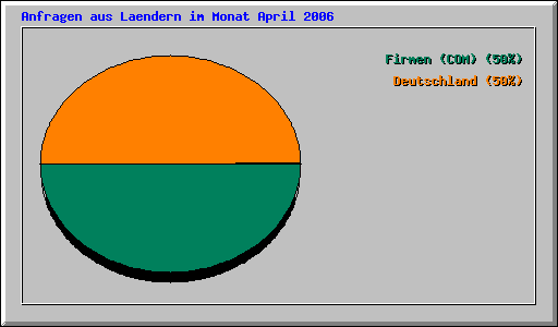 Anfragen aus Laendern im Monat April 2006