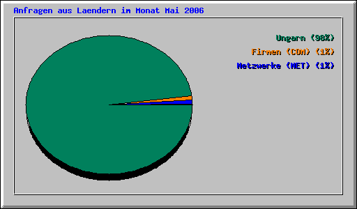 Anfragen aus Laendern im Monat Mai 2006