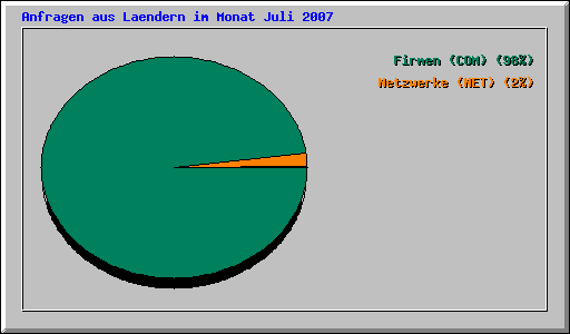 Anfragen aus Laendern im Monat Juli 2007