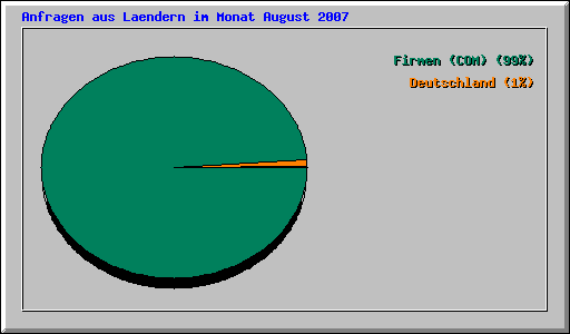 Anfragen aus Laendern im Monat August 2007