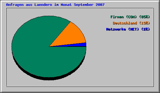 Anfragen aus Laendern im Monat September 2007