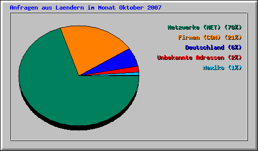 Anfragen aus Laendern im Monat Oktober 2007