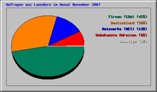 Anfragen aus Laendern im Monat November 2007