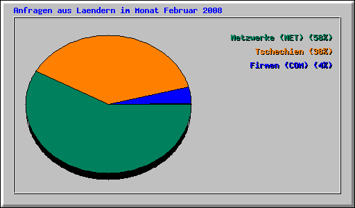 Anfragen aus Laendern im Monat Februar 2008