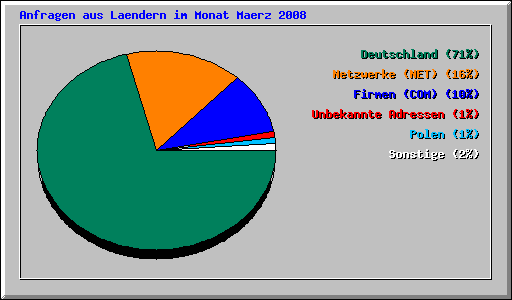 Anfragen aus Laendern im Monat Maerz 2008