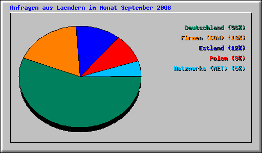 Anfragen aus Laendern im Monat September 2008