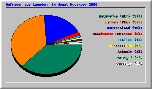 Anfragen aus Laendern im Monat November 2008