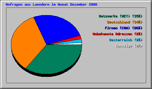 Anfragen aus Laendern im Monat Dezember 2008