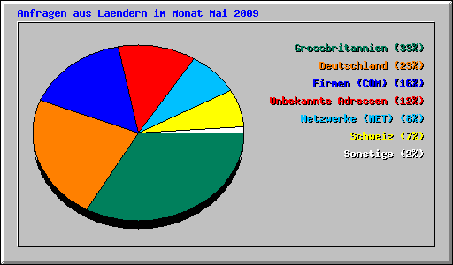 Anfragen aus Laendern im Monat Mai 2009