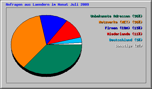 Anfragen aus Laendern im Monat Juli 2009