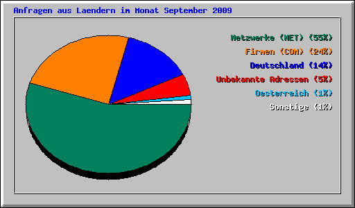 Anfragen aus Laendern im Monat September 2009