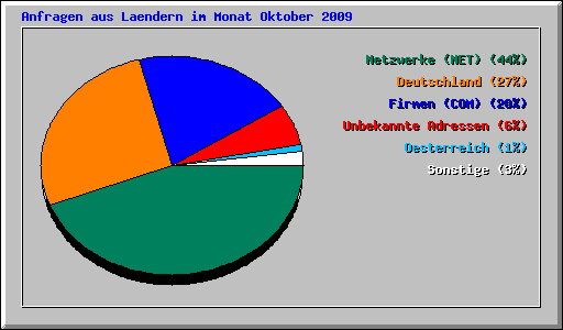 Anfragen aus Laendern im Monat Oktober 2009