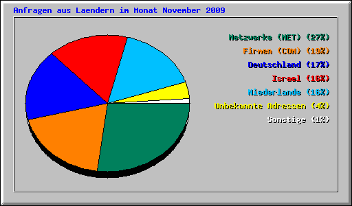 Anfragen aus Laendern im Monat November 2009