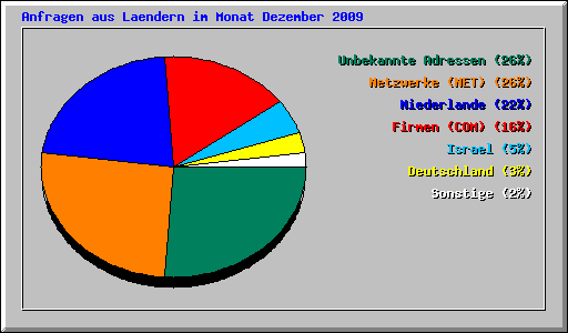 Anfragen aus Laendern im Monat Dezember 2009