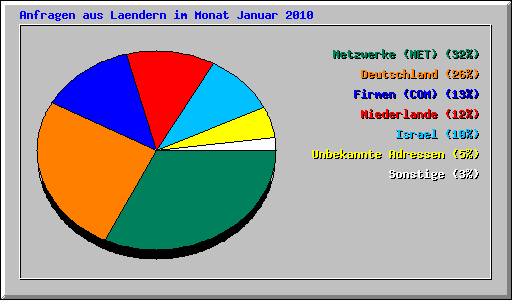 Anfragen aus Laendern im Monat Januar 2010