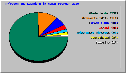 Anfragen aus Laendern im Monat Februar 2010