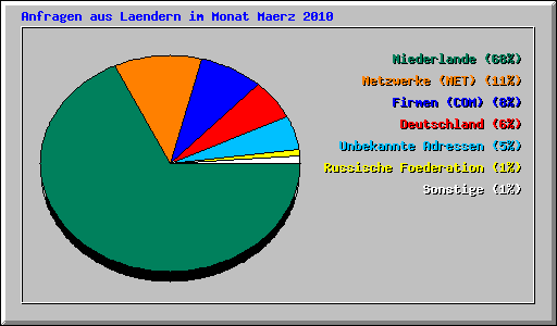 Anfragen aus Laendern im Monat Maerz 2010