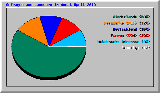 Anfragen aus Laendern im Monat April 2010