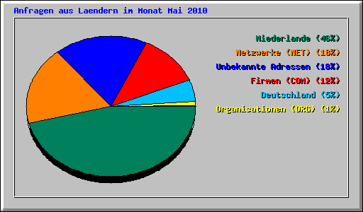 Anfragen aus Laendern im Monat Mai 2010