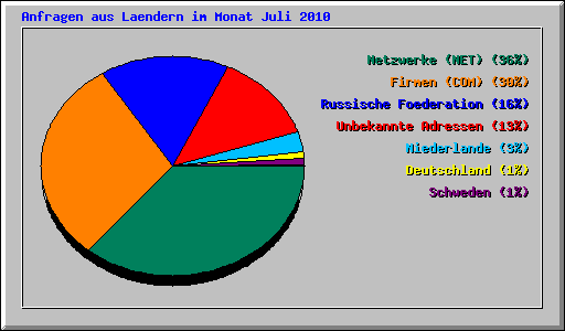 Anfragen aus Laendern im Monat Juli 2010