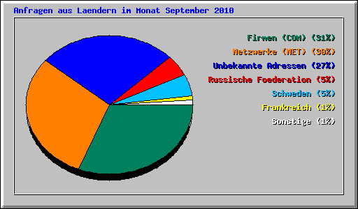 Anfragen aus Laendern im Monat September 2010
