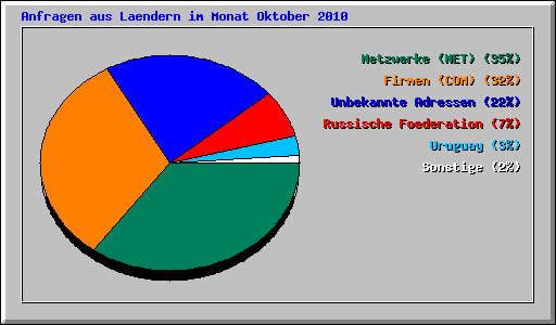 Anfragen aus Laendern im Monat Oktober 2010