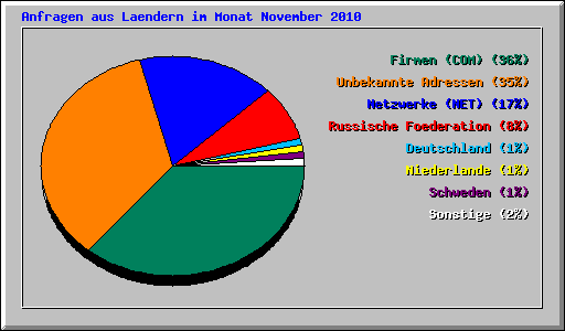 Anfragen aus Laendern im Monat November 2010