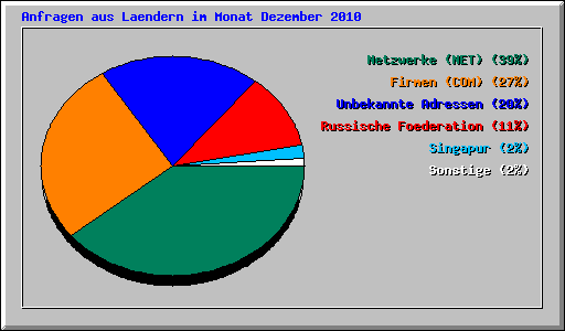 Anfragen aus Laendern im Monat Dezember 2010