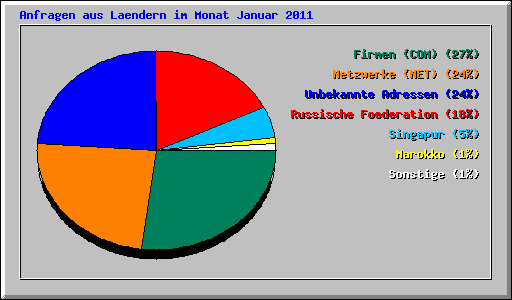 Anfragen aus Laendern im Monat Januar 2011