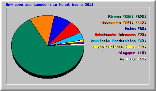 Anfragen aus Laendern im Monat Maerz 2011