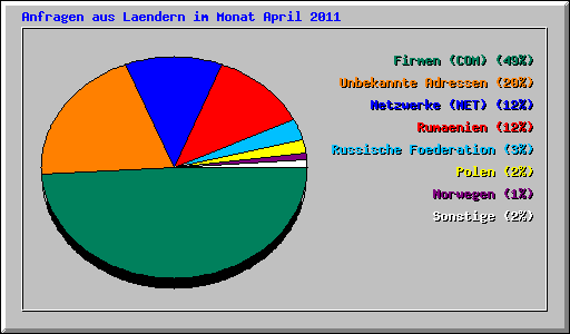 Anfragen aus Laendern im Monat April 2011