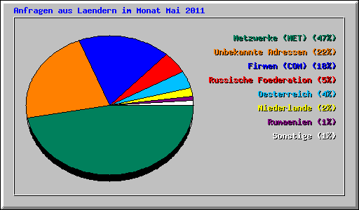 Anfragen aus Laendern im Monat Mai 2011