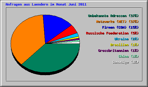 Anfragen aus Laendern im Monat Juni 2011