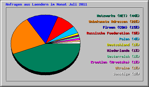 Anfragen aus Laendern im Monat Juli 2011