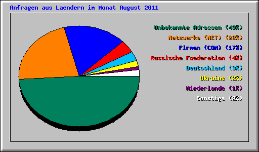 Anfragen aus Laendern im Monat August 2011