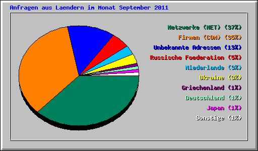 Anfragen aus Laendern im Monat September 2011