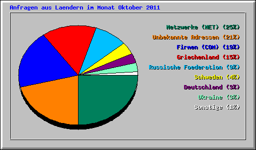 Anfragen aus Laendern im Monat Oktober 2011