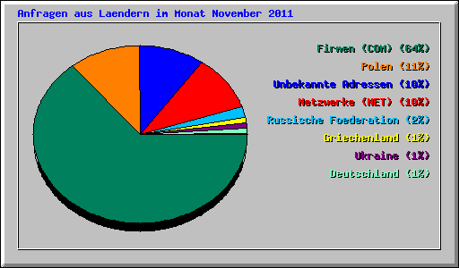 Anfragen aus Laendern im Monat November 2011