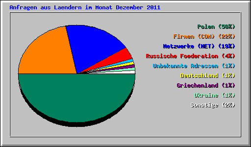 Anfragen aus Laendern im Monat Dezember 2011