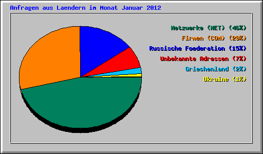 Anfragen aus Laendern im Monat Januar 2012