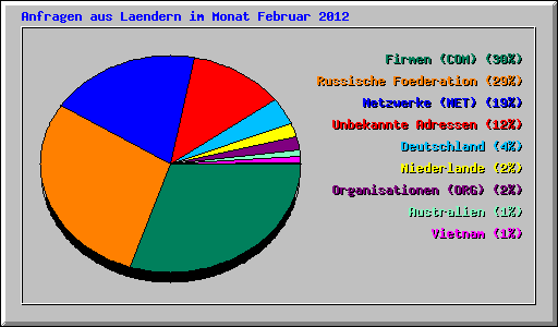 Anfragen aus Laendern im Monat Februar 2012